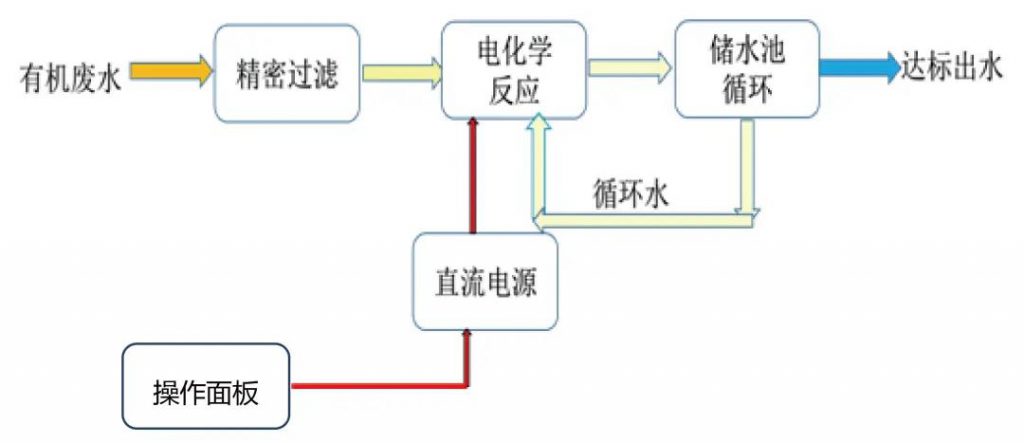 環保科技篇?環保“黑科技”助力有機廢水處理技術規范化- 環保科技篇?環保“黑科技”助力有機廢水處理技術規范化-