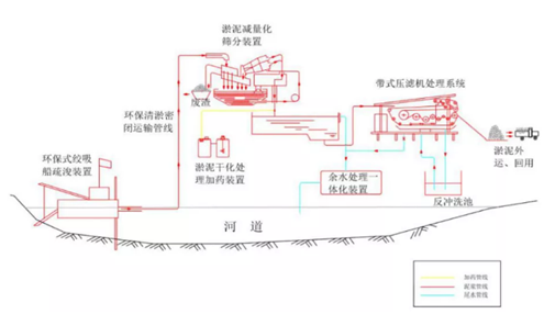典型河湖底污泥處理處置工程實例詳解- 典型河湖底污泥處理處置工程實例詳解-