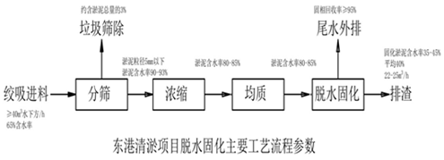典型河湖底污泥處理處置工程實例詳解- 典型河湖底污泥處理處置工程實例詳解-