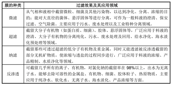 通識(shí)之膜材質(zhì)孔徑及分類(1)- 通識(shí)之膜材質(zhì)孔徑及分類(1)-