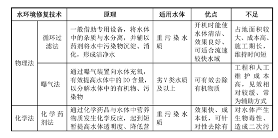 我國水生態環境修復現狀分析解讀(上)- 我國水生態環境修復現狀分析解讀(上)-