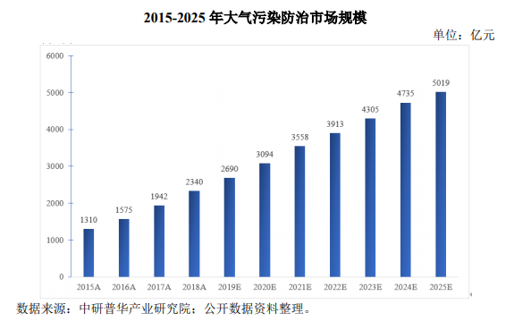 廢氣處理發(fā)展現(xiàn)狀- 廢氣處理發(fā)展現(xiàn)狀-
