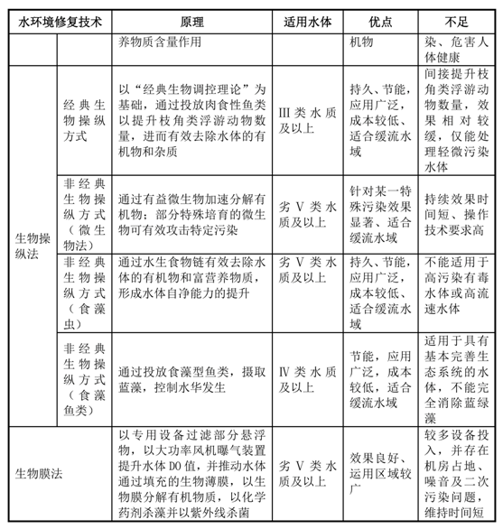 我國水生態環境修復現狀分析解讀(上)- 我國水生態環境修復現狀分析解讀(上)-