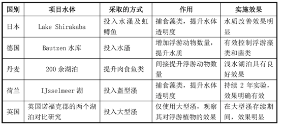 我國(guó)水生態(tài)環(huán)境修復(fù)現(xiàn)狀分析解讀(下)- 我國(guó)水生態(tài)環(huán)境修復(fù)現(xiàn)狀分析解讀(下)-