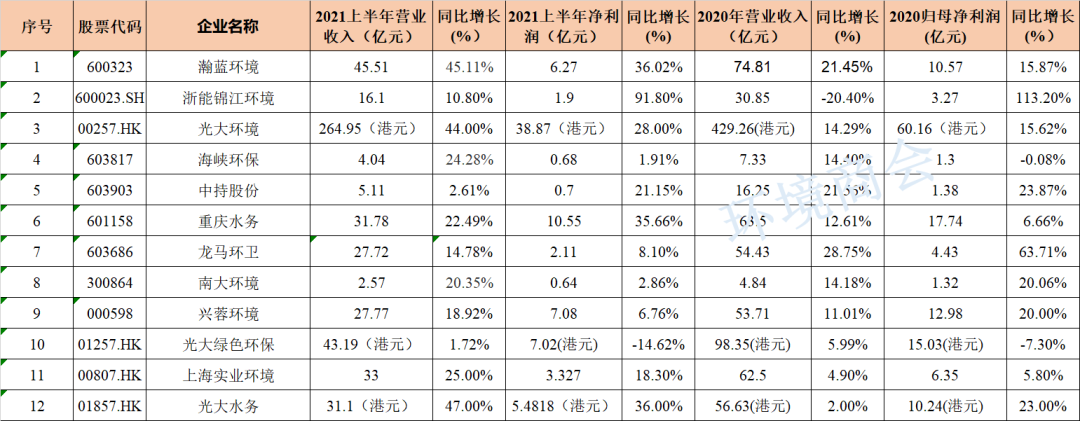 12家環境上市公司率先曬出2021上半年業績