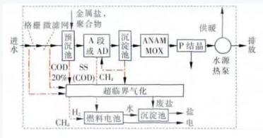 雙碳目標下城鎮污水處理的智慧化、資源化新業務發展啟示- 雙碳目標下城鎮污水處理的智慧化、資源化新業務發展啟示-