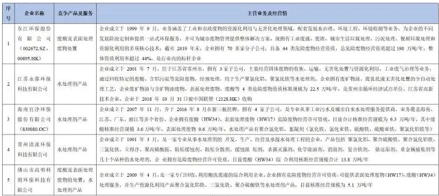 2021年危險(xiǎn)廢物資源化綜合利用項(xiàng)目市場分析- 2021年危險(xiǎn)廢物資源化綜合利用項(xiàng)目市場分析-