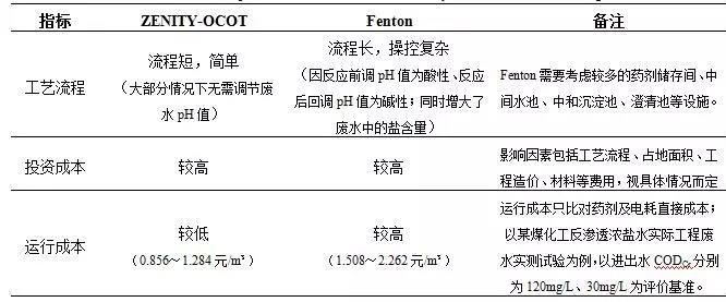 臭氧(催化)氧化技術在污水處理廠提標改造中的應用- 臭氧(催化)氧化技術在污水處理廠提標改造中的應用-