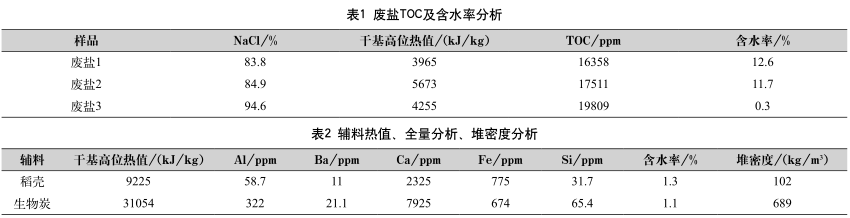 工業(yè)廢鹽中有機(jī)物的深度去除方法- 工業(yè)廢鹽中有機(jī)物的深度去除方法-