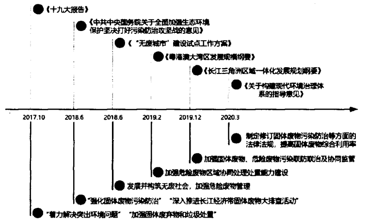 工業危險廢物環境管理現狀與對策探討- 工業危險廢物環境管理現狀與對策探討-